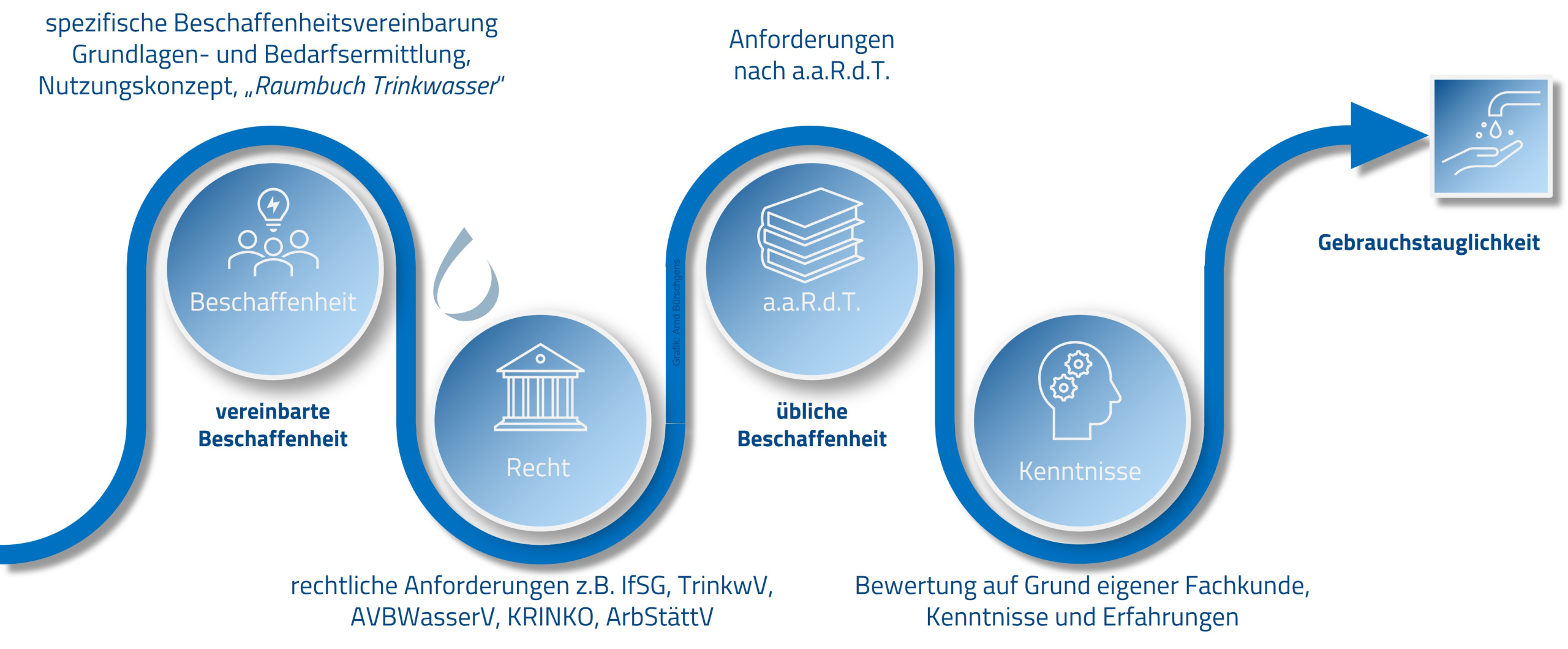 Ablaufschema der Voraussetzungen zur Planung einer Trinkwasserinstallation